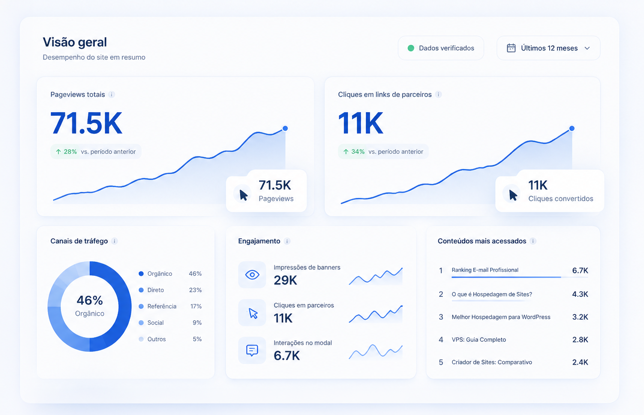Dashboard com pageviews, cliques em parceiros, canais de tráfego e conteúdos mais acessados
