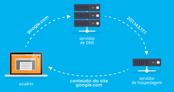 como funciona o DNS