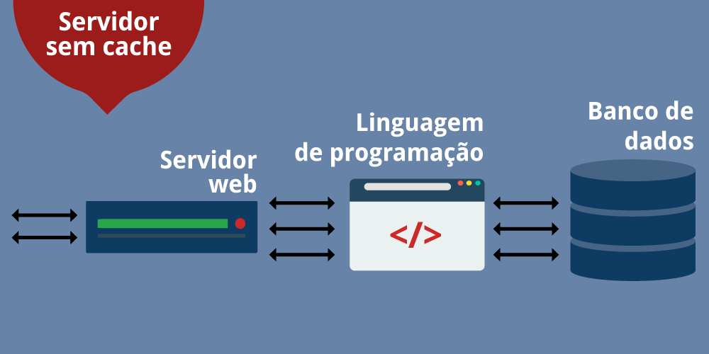O que é cache e por que ele é importante para a sua hospedagem