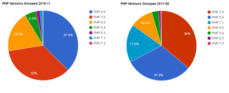 PHP 7 - estatísticas de uso