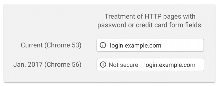 Chrome passa a exibir aviso em páginas HTTP com campos de senha ou cartão de crédito