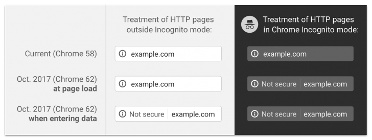 Tratamento dados às páginas HTTP com campos no modo normal e anônimo