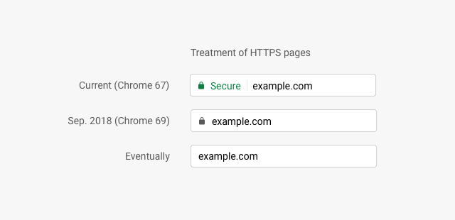 Páginas HTTPS devem ter aviso mais sutil sobre segurança no Chrome 69