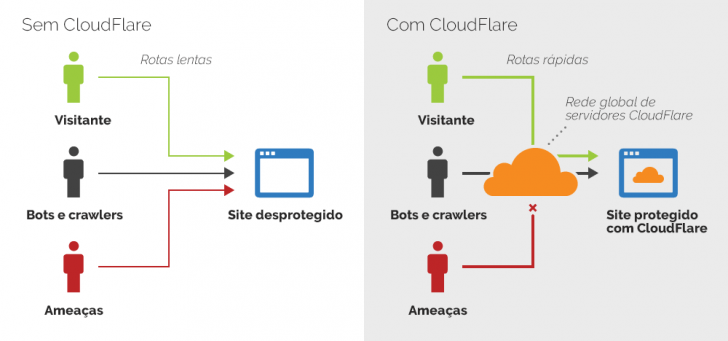 Diagrama resumindo o funcionamento do CloudFlare