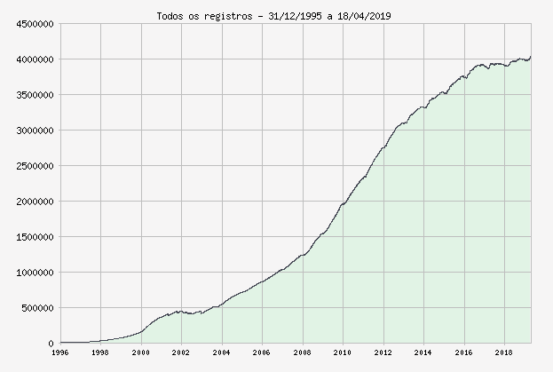 Gráfico de registros de domínios .br desde 1995 - Fonte: Registro.br