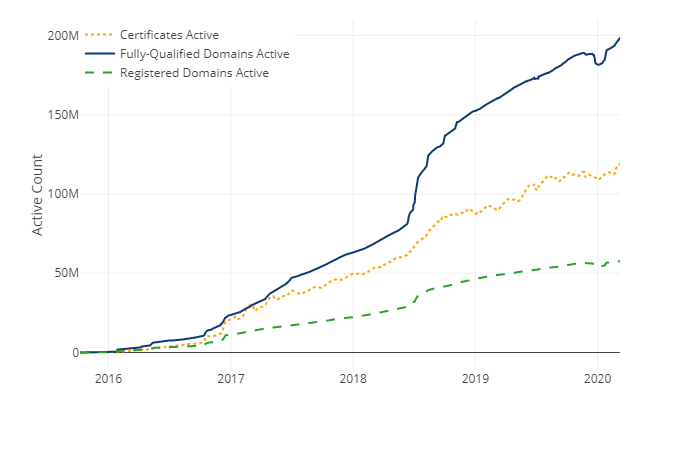 Gráfico mostrando a evolução na utilização do Let's Encrypt desde o ano de 2016 até março de 2020.