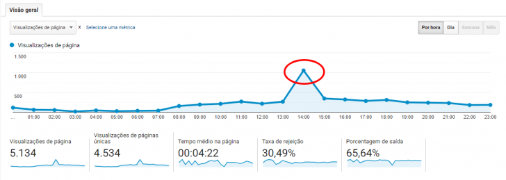Tela do Google Analytics mostrando um pico de tráfego na audiência de um site
