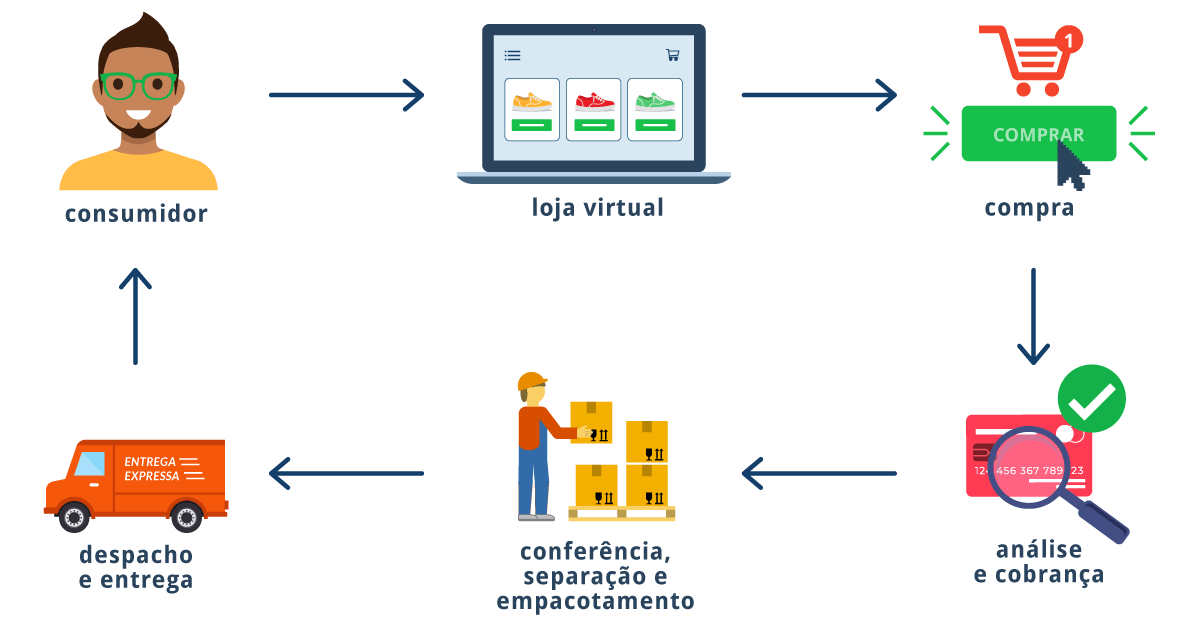 É melhor abrir loja física ou virtual? Saiba as diferenças, vantagens e  desvantagens