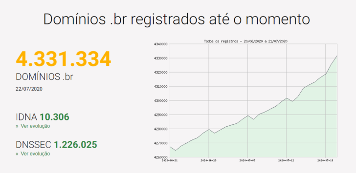 Registro.br possui mais de 4 milhões de domínios sob o .br
