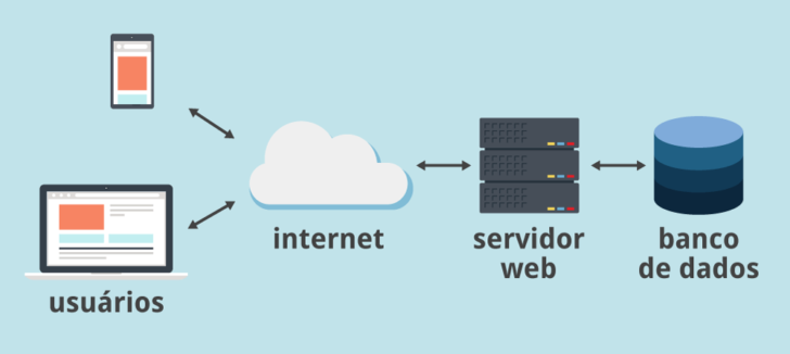 Ao acessar um site ou aplicativo, o servidor web é o responsável por interagir com o banco de dados.