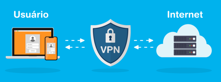 Visão simplificada sobre o que é VPN: todo o tráfego trocado entre o usuário e a internet passa pela VPN e é criptografado