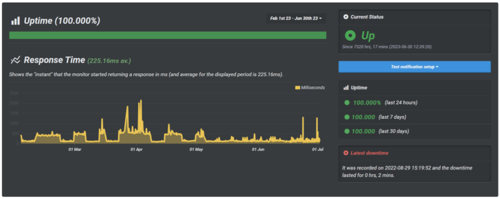 Monitoramento de uptime de um dos servidores da Hostinger — fevereiro a junho de 2023