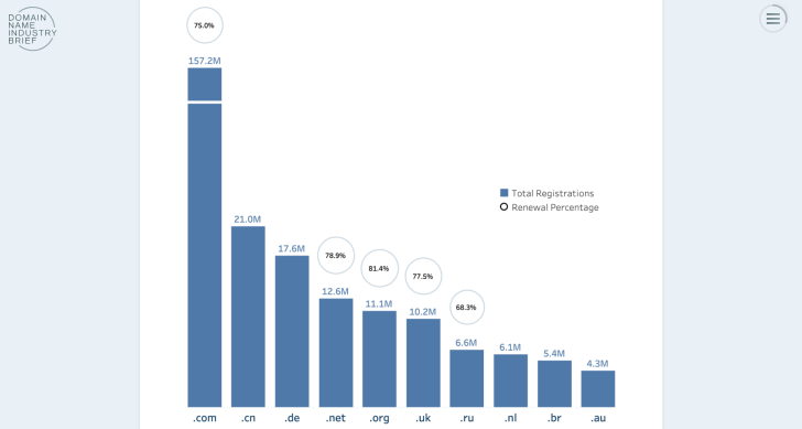 Fonte: ZookNIC, 1º trimestre de 2025; Verisign, consulte https://dnib.com/methodology.