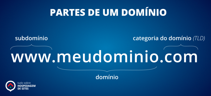 Partes de um endereço - infográfico