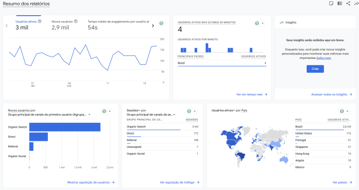 Exemplo de relatório do Google Analytics
