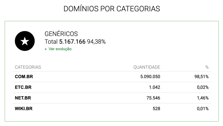 O .com.br possui 98.5% de participação entre os domínios .br genéricos (e 93% entre todas as categorias .br) - Fonte: site Registro.br (julho/2025)